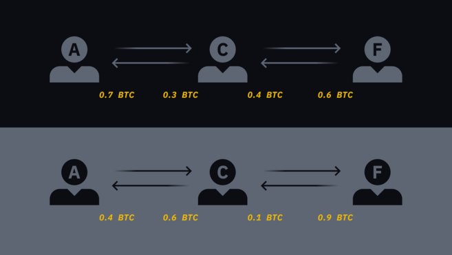 Alice向Frank转账0.3 BTC之前和之后各位用户的余额。